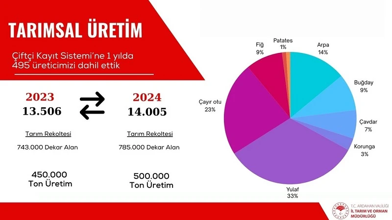 Ardahan'da tarımsal üretim 50 Bin ton arttı